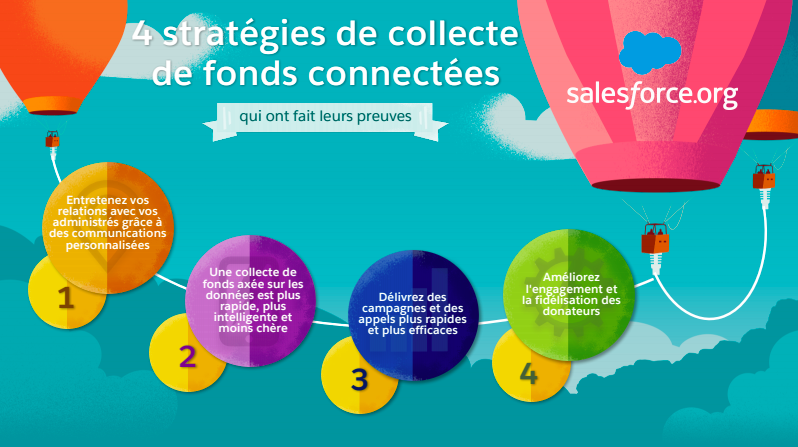 4 Stratégies De Collecte De Fonds Qui Ont Fait Leurs Preuves Salesforce Blog France 